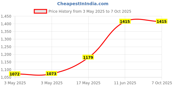 industrybuying.com SWITCHCRAFT/CONXALL No. Of Contacts:3Contacts, 14B switchcraft/conxall Price History Graph from 3 May 2025 to 6 Oct 2025