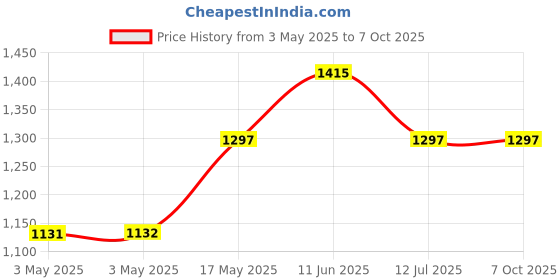 industrybuying.com SWITCHCRAFT/CONXALL No. Of Contacts:3Contacts, 236 switchcraft/conxall Price History Graph from 3 May 2025 to 7 Oct 2025