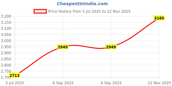 industrybuying.com SWITCHCRAFT/CONXALL Pendandt Switch, Spdt, 500Ma, ED903 switchcraft/conxall Price History Graph from 5 Jul 2025 to 22 Nov 2025