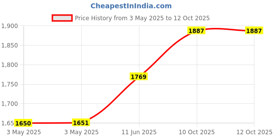 industrybuying.com SWITCHCRAFT/CONXALL Phone Audio Conn, 1/4" Mono, Jack, 2Pos, 157G switchcraft/conxall Price History Graph from 3 May 2025 to 11 Oct 2025