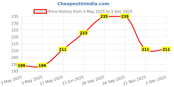industrybuying.com SWITCHCRAFT/CONXALL Phone Audio Conn, 3.5 mm R/A Jack, 3Pos, 35RASMT2BHSNTRX switchcraft/conxall Price History Graph from 3 May 2025 to 2 Dec 2025
