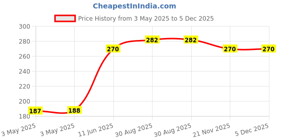 industrybuying.com SWITCHCRAFT/CONXALL Phone Audio Conn, 3.5 mm R/A Jack, 3Pos, 35RASMT2BHWNTRX switchcraft/conxall Price History Graph from 3 May 2025 to 5 Dec 2025