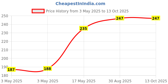 industrybuying.com SWITCHCRAFT/CONXALL Phone Audio Conn, 3.5 mm R/A Jack, 3Pos, 35RASMT3BHSNTRX switchcraft/conxall Price History Graph from 3 May 2025 to 13 Oct 2025