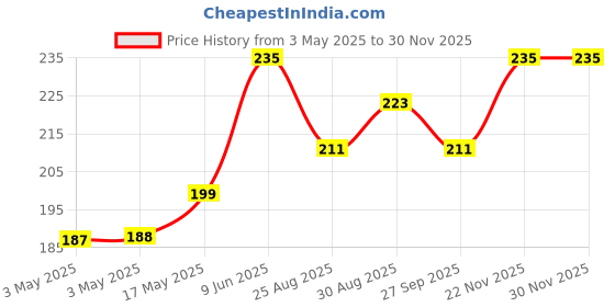 industrybuying.com SWITCHCRAFT/CONXALL Phone Audio Conn, 3.5 mm R/A Jack, 4Pos, 35RAPC5CHWNSN switchcraft/conxall Price History Graph from 3 May 2025 to 28 Nov 2025