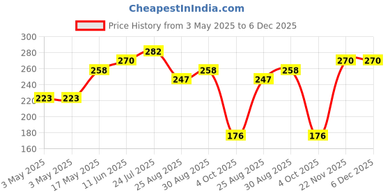 industrybuying.com SWITCHCRAFT/CONXALL Phone Audio Conn, 3.5 mm R/A Jack, 4Pos, 35RASMT5CHNTRX switchcraft/conxall Price History Graph from 3 May 2025 to 5 Dec 2025