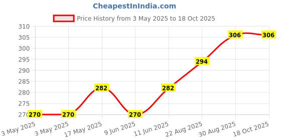 industrybuying.com SWITCHCRAFT/CONXALL Phone Audio Conn, 3.5 mm R/A Jack, 4Pos, 35RASMT6CHNTRX switchcraft/conxall Price History Graph from 3 May 2025 to 17 Oct 2025