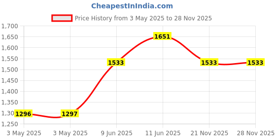 industrybuying.com SWITCHCRAFT/CONXALL Phono Audio Conn, Plug, 1/4", Cable, 250S25 switchcraft/conxall Price History Graph from 3 May 2025 to 28 Nov 2025