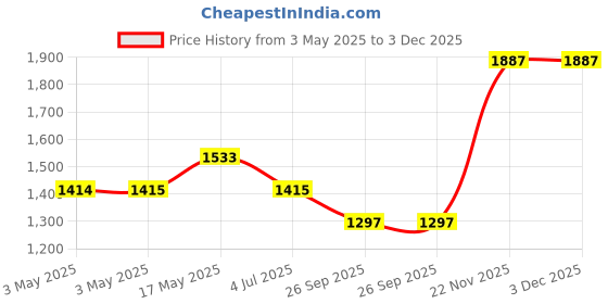industrybuying.com SWITCHCRAFT/CONXALL Phono Audio Conn, Plug, 1/4", Cable, 267S15 switchcraft/conxall Price History Graph from 3 May 2025 to 3 Dec 2025