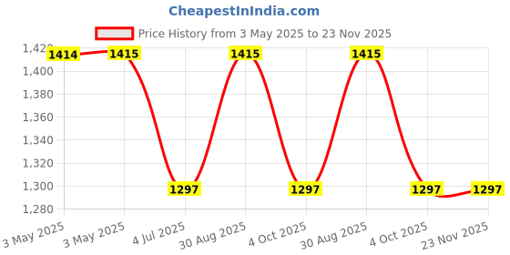 industrybuying.com SWITCHCRAFT/CONXALL Phono Audio Conn, Plug, 1/4", Cable, 267S22 switchcraft/conxall Price History Graph from 3 May 2025 to 23 Nov 2025