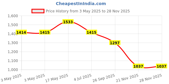 industrybuying.com SWITCHCRAFT/CONXALL Phono Audio Conn, Plug, 1/4", Cable, 267S28 switchcraft/conxall Price History Graph from 3 May 2025 to 26 Nov 2025