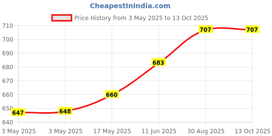 industrybuying.com SWITCHCRAFT/CONXALL Phono Audio Connector, Jack, 1/4", Panel, 11W07 switchcraft/conxall Price History Graph from 3 May 2025 to 13 Oct 2025