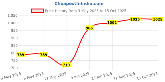 industrybuying.com SWITCHCRAFT/CONXALL Phono Audio Connector, Jack, 1/4", Panel, 11W11 switchcraft/conxall Price History Graph from 3 May 2025 to 15 Oct 2025