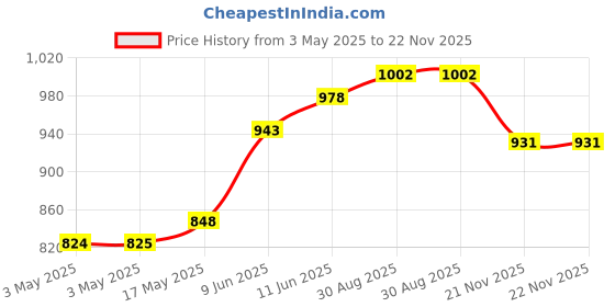 industrybuying.com SWITCHCRAFT/CONXALL Phono Audio Connector, Jack, 1/4", Panel, 12AW07 switchcraft/conxall Price History Graph from 3 May 2025 to 22 Nov 2025