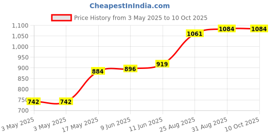 industrybuying.com SWITCHCRAFT/CONXALL Phono Audio Connector, Jack, 1/4", Panel, 12BW07 switchcraft/conxall Price History Graph from 3 May 2025 to 10 Oct 2025