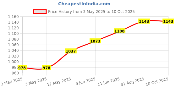 industrybuying.com SWITCHCRAFT/CONXALL Plug, 2.5 mm Jack, Locking, 2Pole, 851X switchcraft/conxall Price History Graph from 3 May 2025 to 9 Oct 2025