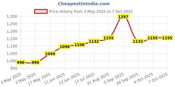 industrybuying.com SWITCHCRAFT/CONXALL Power Jack, 2 mm, Ip68, Pcb, PCL722AS switchcraft/conxall Price History Graph from 3 May 2025 to 6 Oct 2025