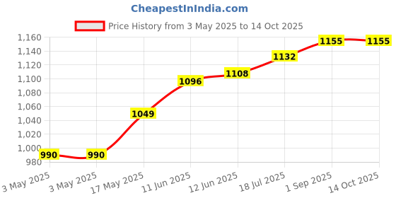 industrybuying.com SWITCHCRAFT/CONXALL Power Jack, 2.5 mm, Ip68, Solder Lug, L712AS switchcraft/conxall Price History Graph from 3 May 2025 to 13 Oct 2025