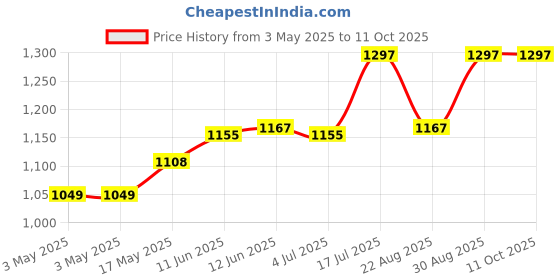 industrybuying.com SWITCHCRAFT/CONXALL Power Plug, 2.1 mm Pin, 3.2-3.8 mm O.D, 767KS12 switchcraft/conxall Price History Graph from 3 May 2025 to 11 Oct 2025