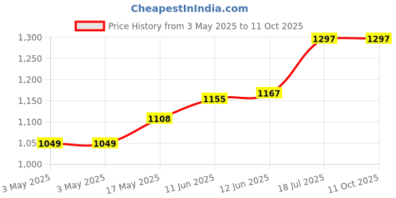 industrybuying.com SWITCHCRAFT/CONXALL Power Plug, 2.5 mm Pin, 3.2-3.8 mm Od Cabl, 761KS12 switchcraft/conxall Price History Graph from 3 May 2025 to 11 Oct 2025