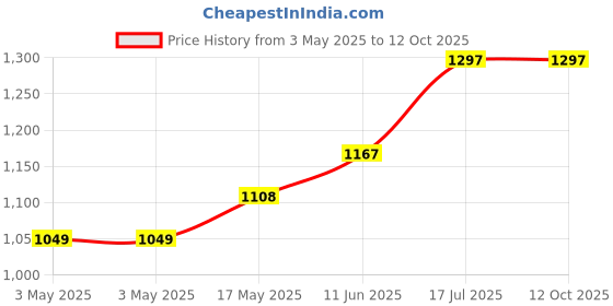 industrybuying.com SWITCHCRAFT/CONXALL Power Plug, 2.5 mm Pin, 4.4-5.1 mm Od Cabl, 761KS17 switchcraft/conxall Price History Graph from 3 May 2025 to 12 Oct 2025