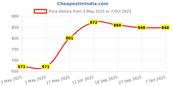 industrybuying.com SWITCHCRAFT/CONXALL Rca/Phono Connector, 35PM2A switchcraft/conxall Price History Graph from 3 May 2025 to 7 Oct 2025