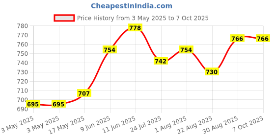 industrybuying.com SWITCHCRAFT/CONXALL Socket, 2.5 mm Jack, 2Pole, TR2A switchcraft/conxall Price History Graph from 3 May 2025 to 7 Oct 2025