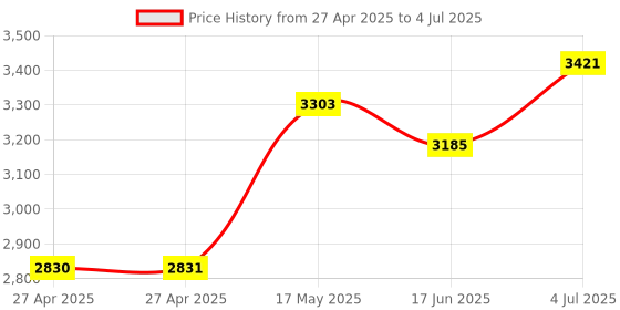 industrybuying.com SWITCHCRAFT/CONXALL Toggle Switch, Dpst, 3A, Panel, 12120X switchcraft/conxall Price History Graph from 27 Apr 2025 to 4 Jul 2025