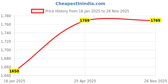 industrybuying.com Switzer Pressure Switch PSM-520-70- 004695 switzer Price History Graph from 16 Jan 2025 to 25 Nov 2025