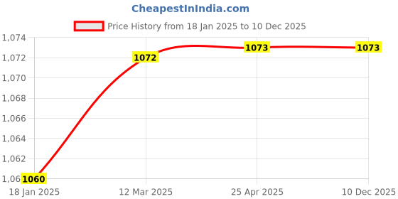 industrybuying.com SWITZER PRESSURE SWITCH /PSM-530-15- 004261 switzer Price History Graph from 18 Jan 2025 to 10 Dec 2025