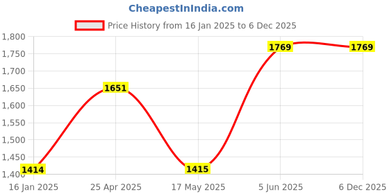 industrybuying.com SWITZER PRESSURE SWITCH /PSM-530-15U- 004260 switzer Price History Graph from 16 Jan 2025 to 5 Dec 2025