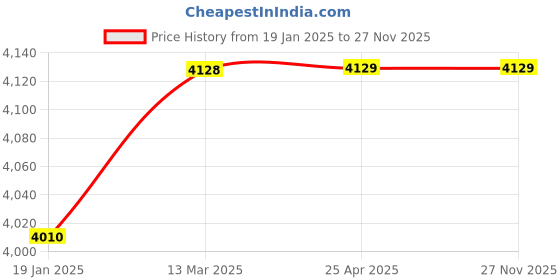 industrybuying.com SWITZER PRESSURE SWITCH / PSM-550-V1-11 (41- 304SS Bellows with Brass Capsule)- 004689 switzer Price History Graph from 19 Jan 2025 to 26 Nov 2025