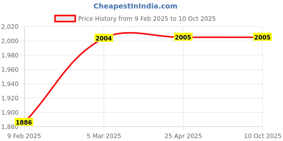 industrybuying.com SWS 0.500 Gm Mirror Polished Stainless Steel 316 Half Open Type Scoop sws Price History Graph from 9 Feb 2025 to 10 Oct 2025