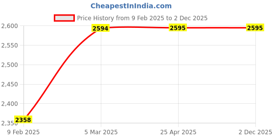 industrybuying.com SWS 1.50 Kg Mirror Polished Stainless Steel 316 Half Open Type Scoop sws Price History Graph from 9 Feb 2025 to 2 Dec 2025