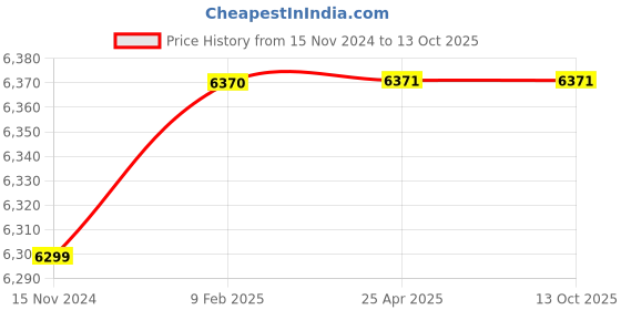 industrybuying.com SWS 4 Kg Mirror Polished Stainless Steel 316 Half Open Type Scoop sws Price History Graph from 15 Nov 2024 to 13 Oct 2025