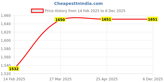 industrybuying.com Syic (Taiwan) ER40-12 ER Collet syic (taiwan) Price History Graph from 14 Feb 2025 to 6 Dec 2025