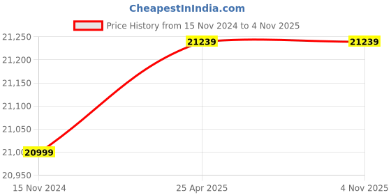 industrybuying.com Syic (Taiwan) HSK63A-PNER20-130 G2.5 RPM25000 PNER COLLET CHUCK Tool Holder syic (taiwan) Price History Graph from 15 Nov 2024 to 2 Nov 2025