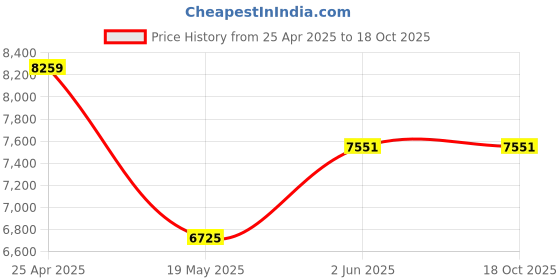 industrybuying.com Symphony Ice Cube 27 Personal Room Air Cooler 27-litres symphony Price History Graph from 25 Apr 2025 to 18 Oct 2025