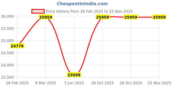 industrybuying.com Symphony Movicool L 125 Large Space Cooler 125-Litres (Dark Grey) symphony Price History Graph from 28 Feb 2025 to 25 Nov 2025