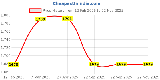 industrybuying.com Synocare Cpap Nasal Mask 99.8 g Piece 1 1 17 x 9 x 9 cm Each false synocare Price History Graph from 12 Feb 2025 to 22 Nov 2025