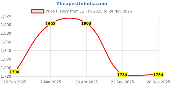 industrybuying.com Synocare Cpap/Bipap Full Face Mask 99.8 g Piece 1 1 25 x 12.5 x 10 cm synocare Price History Graph from 12 Feb 2025 to 27 Nov 2025