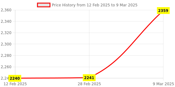 industrybuying.com Syrotech Ethernet Media Converter Single Fiber & Mode 10/100M, GOMC-BI3503-20/GOMC-BI5303-20 (1 Pair) syrotech Price History Graph from 12 Feb 2025 to 9 Mar 2025