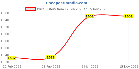 industrybuying.com Syrotech Ethernet Media Converter Single Mode Dual Fiber 10/100M, GOMC-1303-20 syrotech Price History Graph from 12 Feb 2025 to 15 Nov 2025