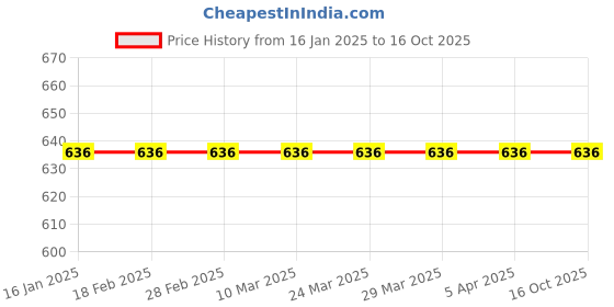 industrybuying.com SYSKA 15W Natural White Square Slim Panel Light SSK-RDL-S-15W syska Price History Graph from 16 Jan 2025 to 16 Oct 2025