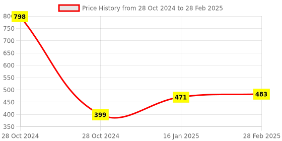 industrybuying.com Syska 22 W 3 in 1 T5 Multicolor LED Tube Light SSK-SQ2201-22W-3-IN-1 syska Price History Graph from 28 Oct 2024 to 28 Feb 2025