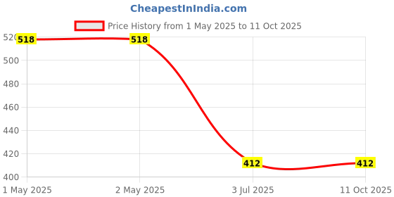 industrybuying.com Syska 5-Watt Square Panel LED Light syska Price History Graph from 1 May 2025 to 10 Oct 2025