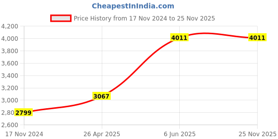 industrybuying.com Systems Tech Contact Type Digital Tachometer 60-50000 RPM,-590 systems tech Price History Graph from 17 Nov 2024 to 24 Nov 2025