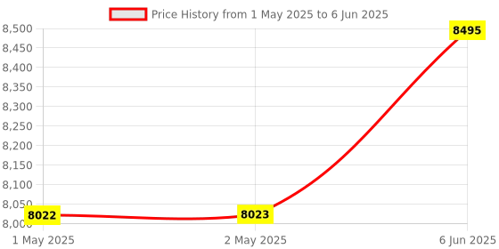 industrybuying.com Systems Tech HTM 560 Non Contact & TM 801 Digital Panel Mount Tachometer with Digital Tachogenerator Sensor systems tech Price History Graph from 1 May 2025 to 6 Jun 2025