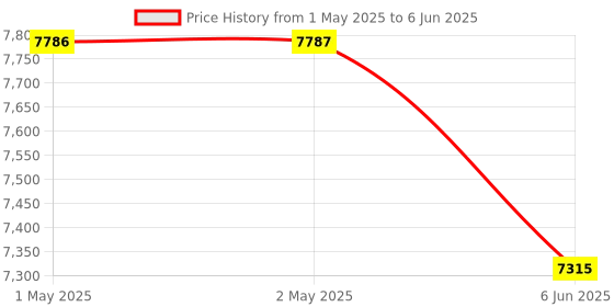 industrybuying.com Systems Tech HTM 560 Non Contact & TM 802 Digital Panel Mount Tachometer with Magnetic Pick-up Sensor systems tech Price History Graph from 1 May 2025 to 6 Jun 2025