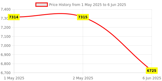 industrybuying.com Systems Tech HTM 560 Non Contact & TM 803 Digital Panel Mount Tachometer with Proximity Switch Sensor systems tech Price History Graph from 1 May 2025 to 6 Jun 2025