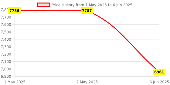 industrybuying.com Systems Tech HTM 560 Non Contact & TM 804 Digital Panel Mount Tachometer with Photo-Reflective Sensor systems tech Price History Graph from 1 May 2025 to 6 Jun 2025